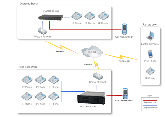 Total IP PBX Solution