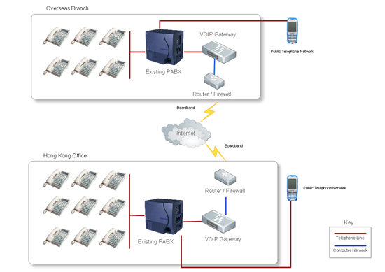 VoIP Gateway Solution
