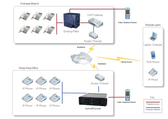 IP PBX + VOIP Gateway Solution